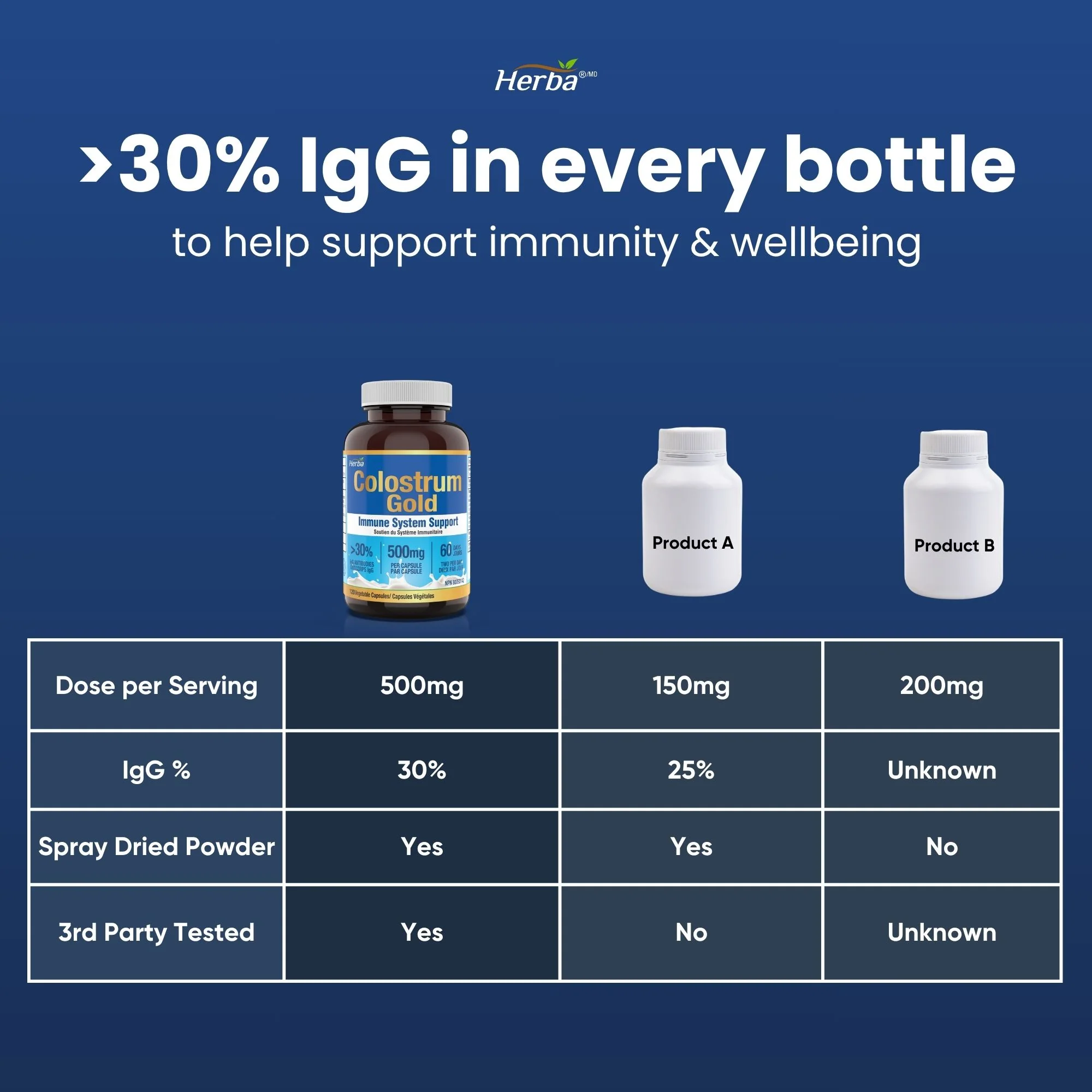 Bovine Colostrum Supplements 500mg - 120 Capsules | Rich in Lactoferrin and Immunoglobulins | 30% IgG - Image 8
