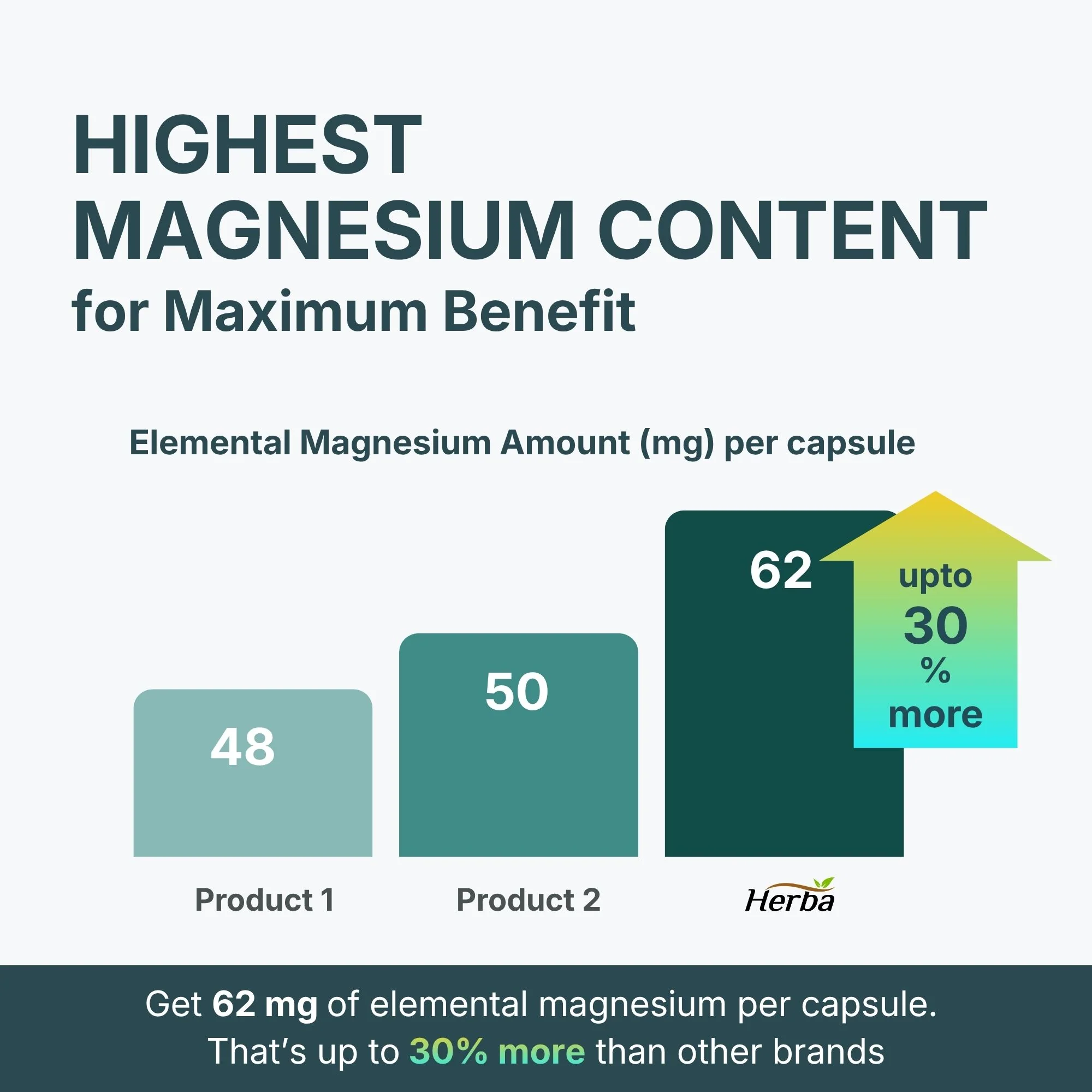 Magnesium L-Threonate Supplement – 186mg | Made in Canada | 180 Vegetable Capsules - Image 6